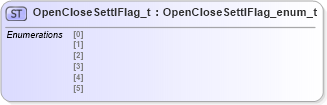 XSD Diagram of OpenCloseSettlFlag_t in schema fixml-fields-impl-4-4_xsd (Financial Information eXchange (FIX))