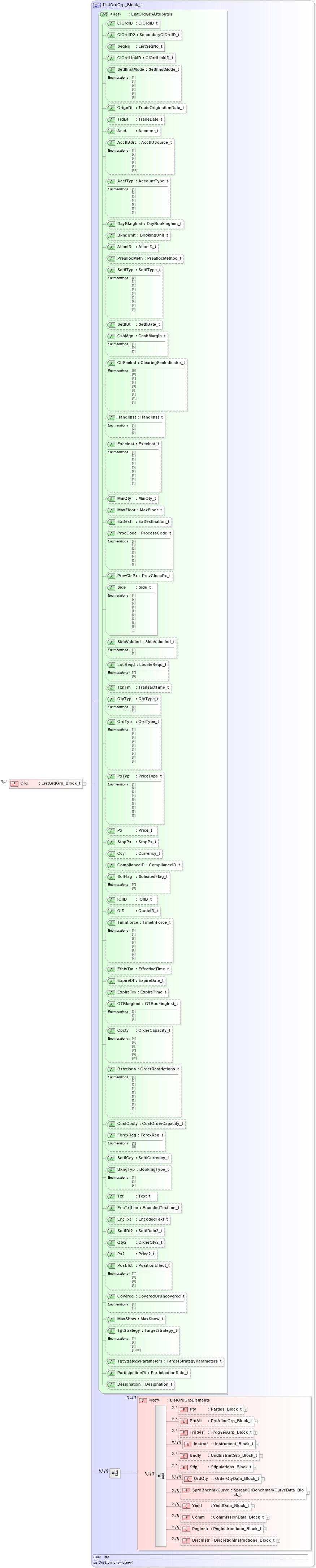 XSD Diagram of Ord in schema fixml-listorders-base-4-4_xsd (Financial Information eXchange (FIX))