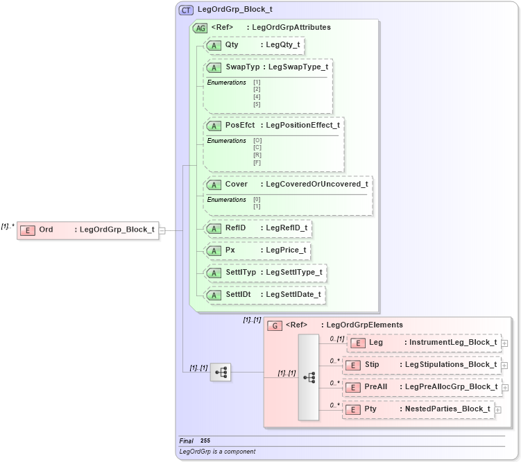 XSD Diagram of Ord in schema fixml-multilegorders-base-4-4_xsd (Financial Information eXchange (FIX))