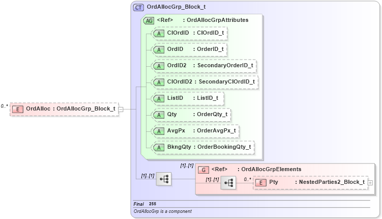 XSD Diagram of OrdAlloc in schema fixml-allocation-base-4-4_xsd (Financial Information eXchange (FIX))