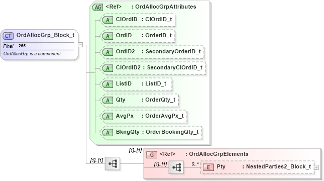 XSD Diagram of OrdAllocGrp_Block_t in schema fixml-components-base-4-4_xsd (Financial Information eXchange (FIX))
