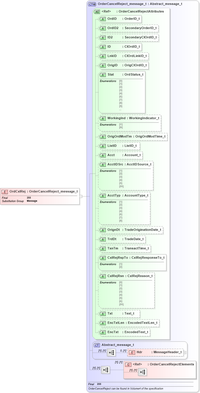 XSD Diagram of OrdCxlRej in schema fixml-order-base-4-4_xsd (Financial Information eXchange (FIX))