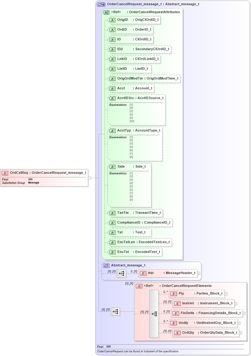 XSD Diagram of OrdCxlReq in schema fixml-order-base-4-4_xsd (Financial Information eXchange (FIX))