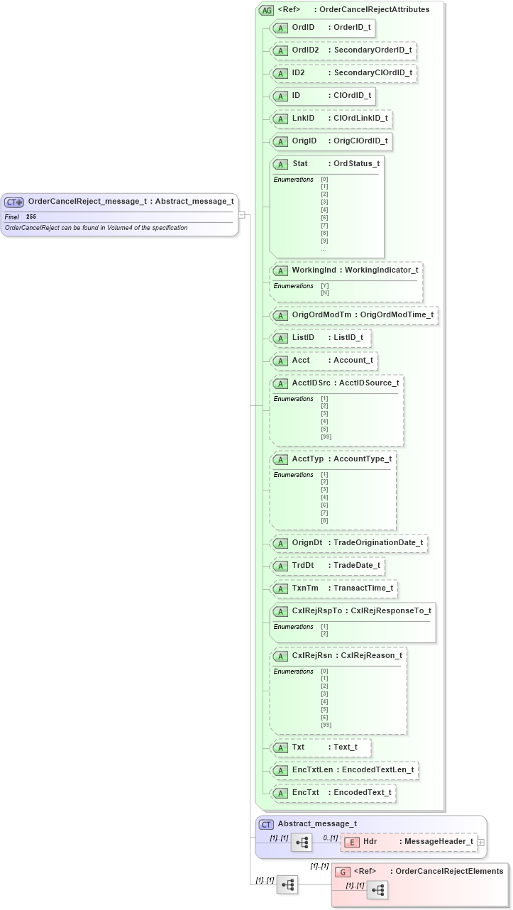 XSD Diagram of OrderCancelReject_message_t in schema fixml-order-base-4-4_xsd (Financial Information eXchange (FIX))