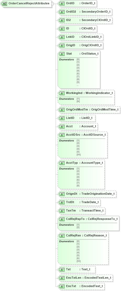 XSD Diagram of OrderCancelRejectAttributes in schema fixml-order-base-4-4_xsd (Financial Information eXchange (FIX))