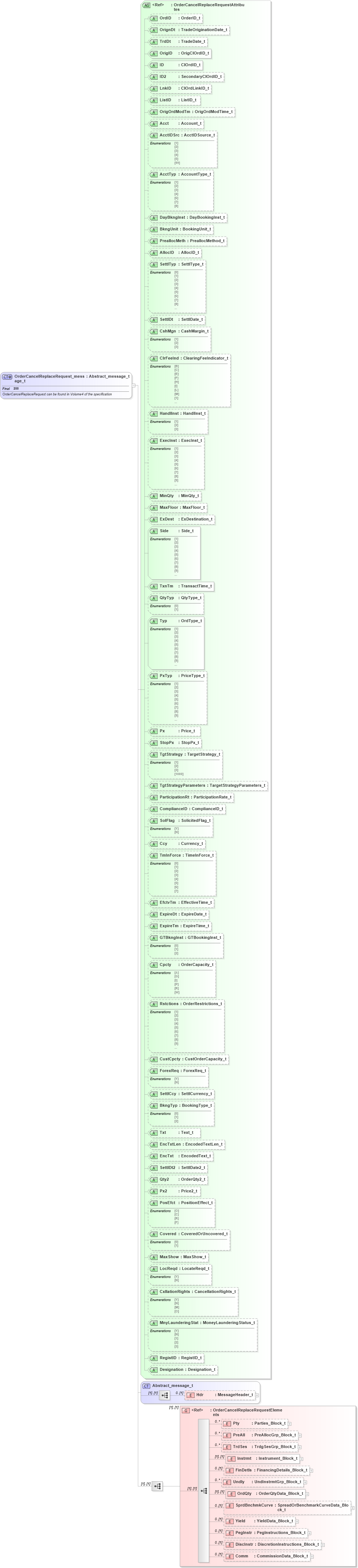 XSD Diagram of OrderCancelReplaceRequest_message_t in schema fixml-order-base-4-4_xsd (Financial Information eXchange (FIX))