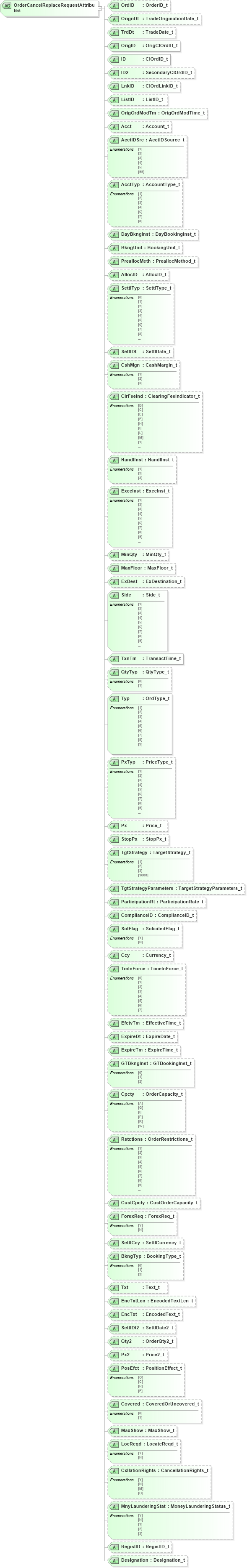 XSD Diagram of OrderCancelReplaceRequestAttributes in schema fixml-order-base-4-4_xsd (Financial Information eXchange (FIX))