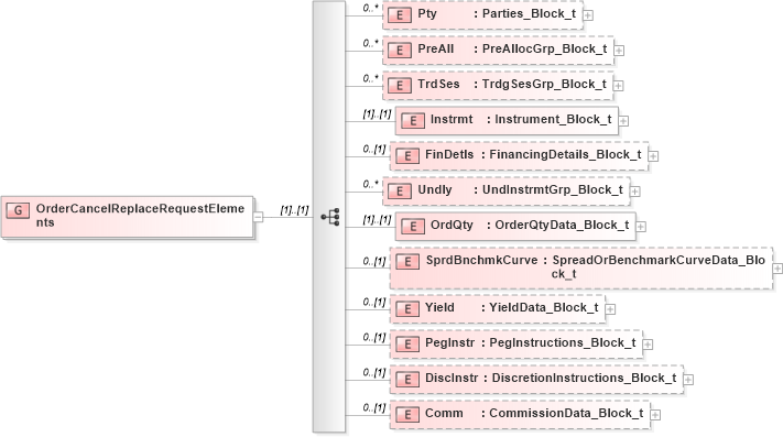 XSD Diagram of OrderCancelReplaceRequestElements in schema fixml-order-base-4-4_xsd (Financial Information eXchange (FIX))