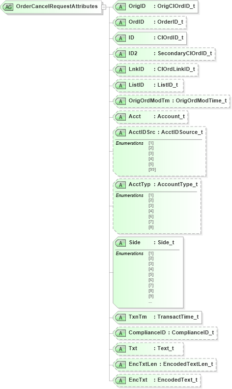 XSD Diagram of OrderCancelRequestAttributes in schema fixml-order-base-4-4_xsd (Financial Information eXchange (FIX))