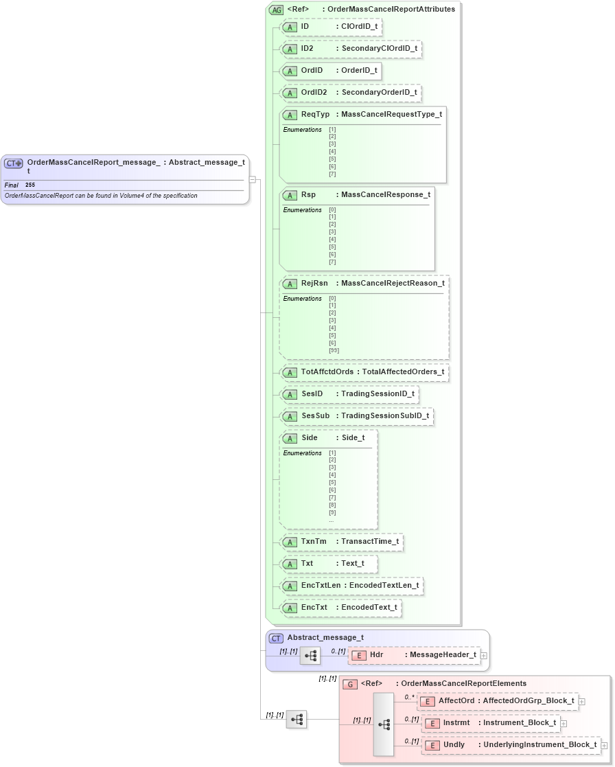 XSD Diagram of OrderMassCancelReport_message_t in schema fixml-order-base-4-4_xsd (Financial Information eXchange (FIX))