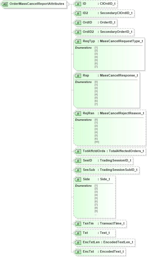 XSD Diagram of OrderMassCancelReportAttributes in schema fixml-order-base-4-4_xsd (Financial Information eXchange (FIX))