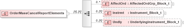 XSD Diagram of OrderMassCancelReportElements in schema fixml-order-base-4-4_xsd (Financial Information eXchange (FIX))