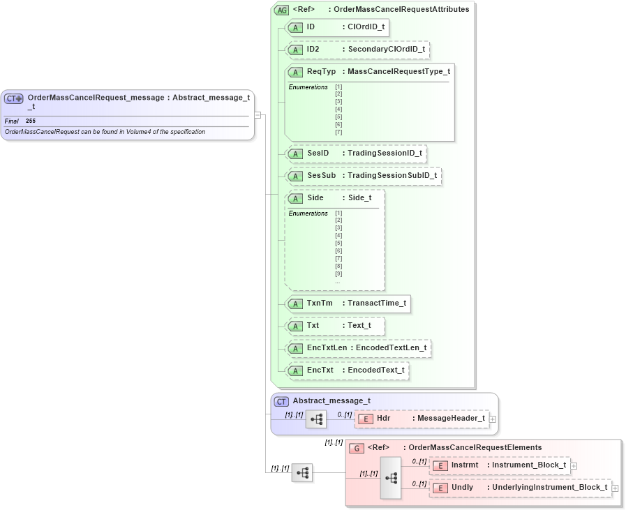 XSD Diagram of OrderMassCancelRequest_message_t in schema fixml-order-base-4-4_xsd (Financial Information eXchange (FIX))