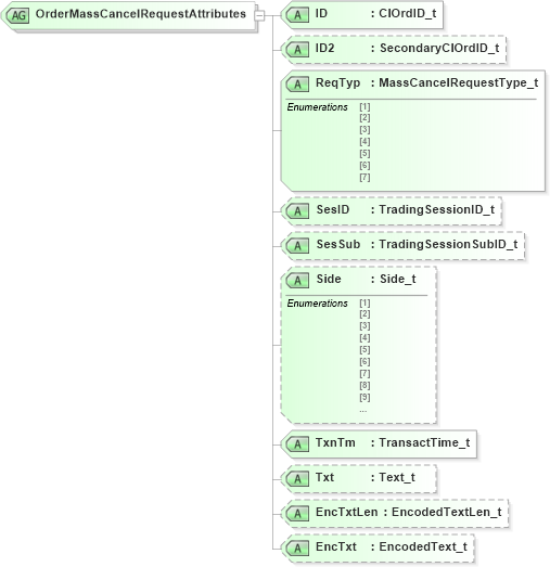 XSD Diagram of OrderMassCancelRequestAttributes in schema fixml-order-base-4-4_xsd (Financial Information eXchange (FIX))