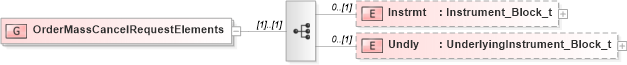 XSD Diagram of OrderMassCancelRequestElements in schema fixml-order-base-4-4_xsd (Financial Information eXchange (FIX))