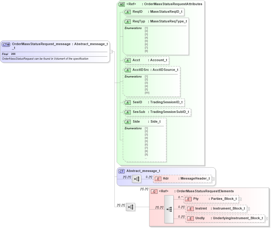 XSD Diagram of OrderMassStatusRequest_message_t in schema fixml-order-base-4-4_xsd (Financial Information eXchange (FIX))