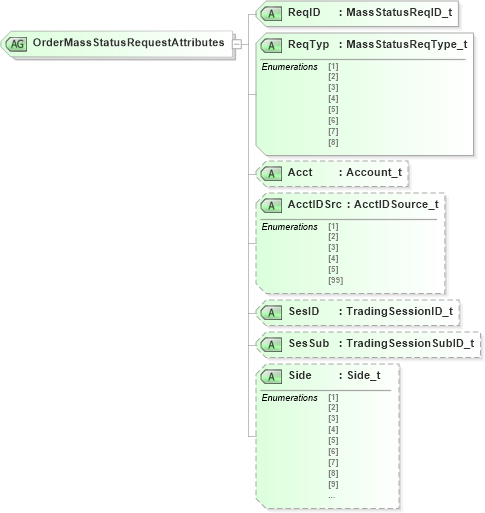 XSD Diagram of OrderMassStatusRequestAttributes in schema fixml-order-base-4-4_xsd (Financial Information eXchange (FIX))