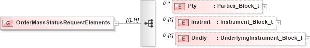 XSD Diagram of OrderMassStatusRequestElements in schema fixml-order-base-4-4_xsd (Financial Information eXchange (FIX))