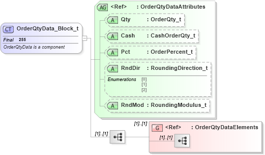 XSD Diagram of OrderQtyData_Block_t in schema fixml-components-base-4-4_xsd (Financial Information eXchange (FIX))