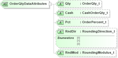 XSD Diagram of OrderQtyDataAttributes in schema fixml-components-base-4-4_xsd (Financial Information eXchange (FIX))
