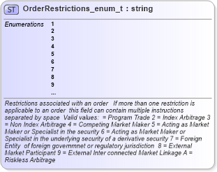 XSD Diagram of OrderRestrictions_enum_t in schema fixml-fields-base-4-4_xsd (Financial Information eXchange (FIX))