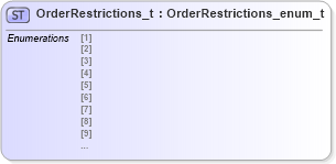 XSD Diagram of OrderRestrictions_t in schema fixml-fields-impl-4-4_xsd (Financial Information eXchange (FIX))