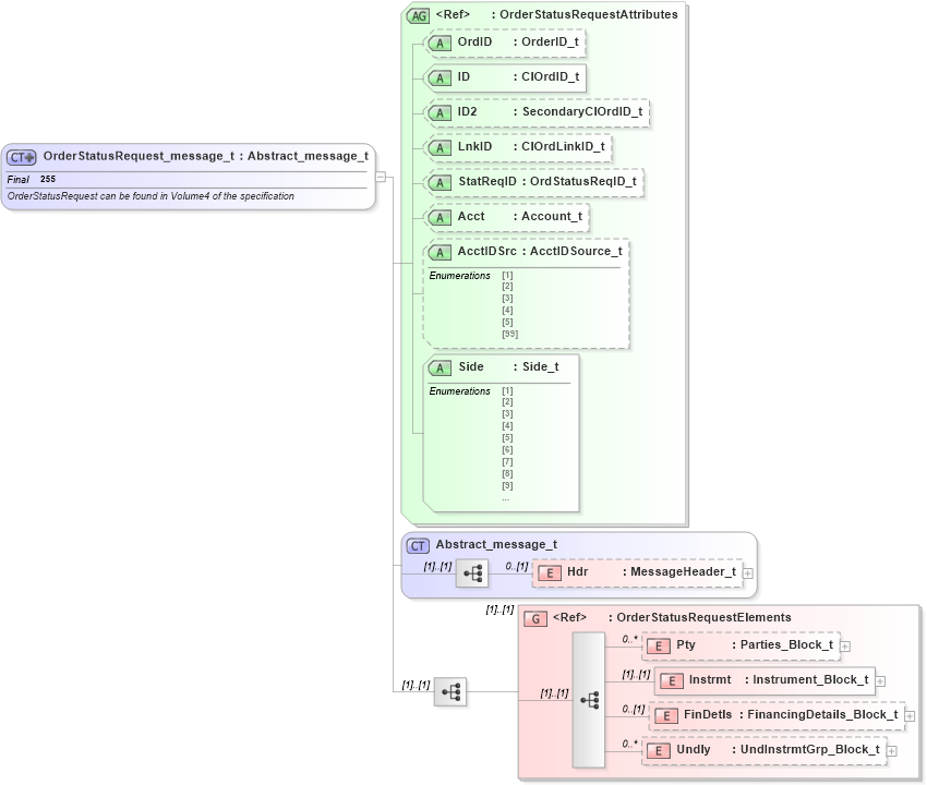 XSD Diagram of OrderStatusRequest_message_t in schema fixml-order-base-4-4_xsd (Financial Information eXchange (FIX))