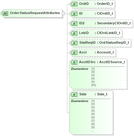 XSD Diagram of OrderStatusRequestAttributes in schema fixml-order-base-4-4_xsd (Financial Information eXchange (FIX))