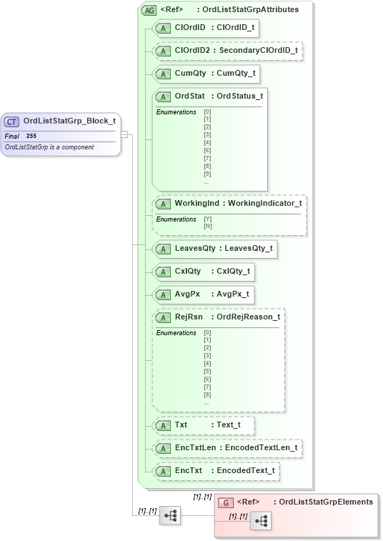 XSD Diagram of OrdListStatGrp_Block_t in schema fixml-listorders-base-4-4_xsd (Financial Information eXchange (FIX))