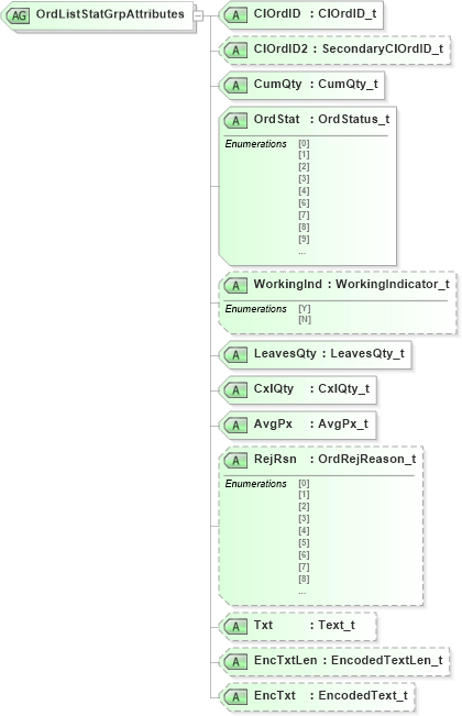 XSD Diagram of OrdListStatGrpAttributes in schema fixml-listorders-base-4-4_xsd (Financial Information eXchange (FIX))