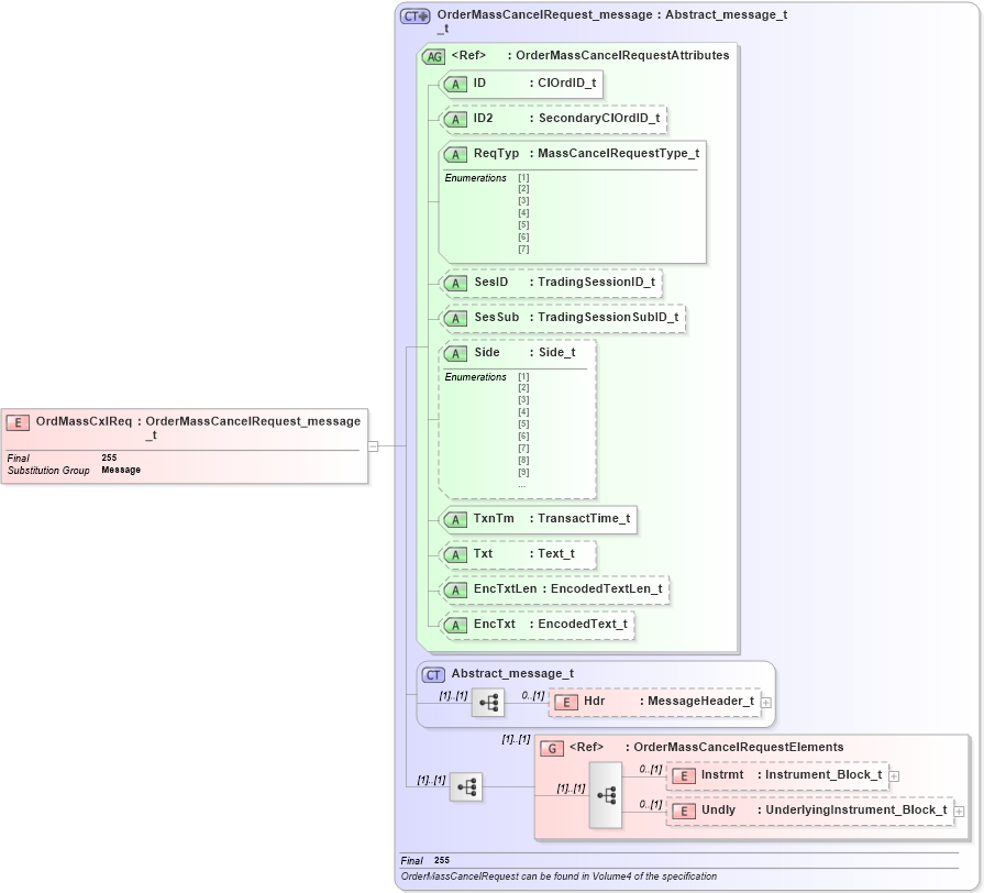 XSD Diagram of OrdMassCxlReq in schema fixml-order-base-4-4_xsd (Financial Information eXchange (FIX))