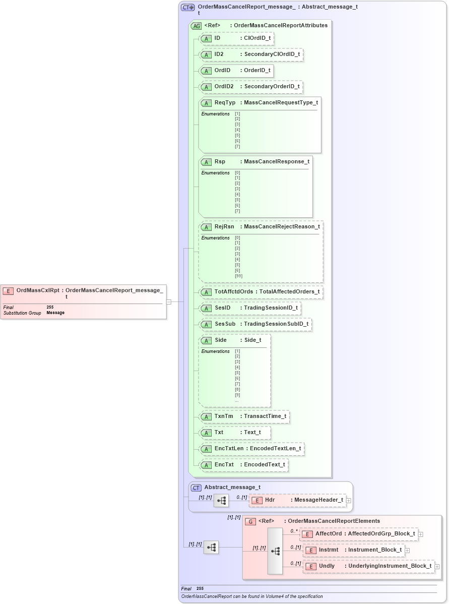 XSD Diagram of OrdMassCxlRpt in schema fixml-order-base-4-4_xsd (Financial Information eXchange (FIX))
