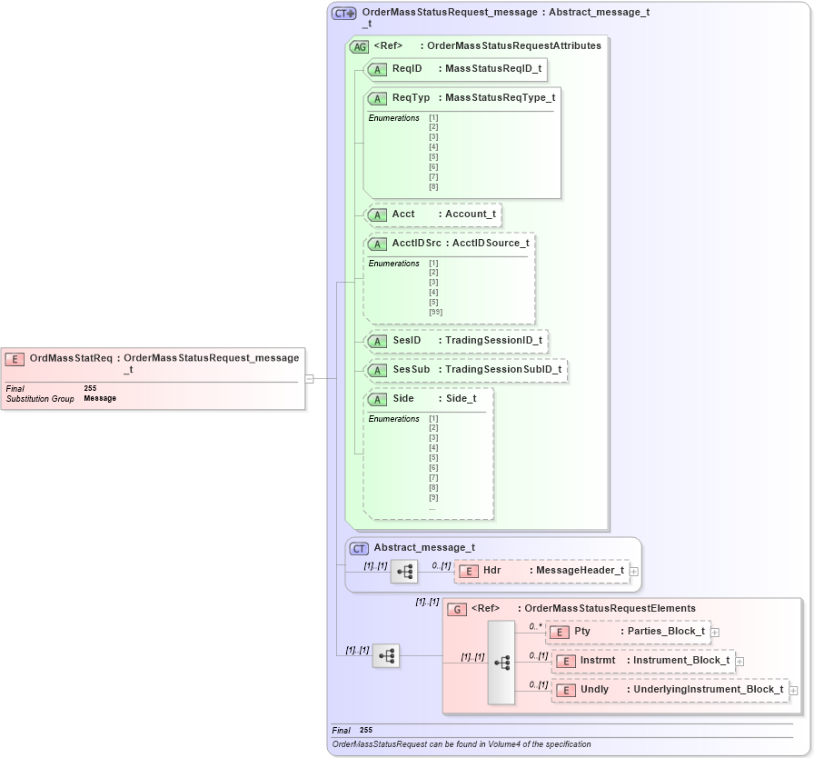 XSD Diagram of OrdMassStatReq in schema fixml-order-base-4-4_xsd (Financial Information eXchange (FIX))
