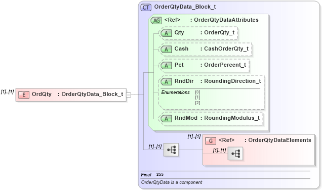 XSD Diagram of OrdQty in schema fixml-crossorders-base-4-4_xsd (Financial Information eXchange (FIX))