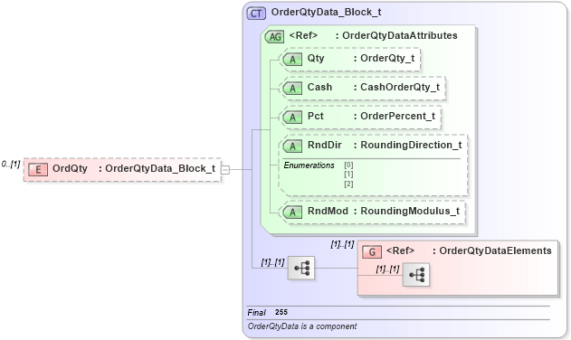 XSD Diagram of OrdQty in schema fixml-order-base-4-4_xsd (Financial Information eXchange (FIX))