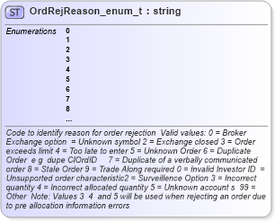 XSD Diagram of OrdRejReason_enum_t in schema fixml-fields-base-4-4_xsd (Financial Information eXchange (FIX))