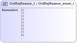 XSD Diagram of OrdRejReason_t in schema fixml-fields-impl-4-4_xsd (Financial Information eXchange (FIX))