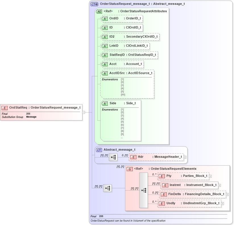 XSD Diagram of OrdStatReq in schema fixml-order-base-4-4_xsd (Financial Information eXchange (FIX))