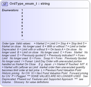 XSD Diagram of OrdType_enum_t in schema fixml-fields-base-4-4_xsd (Financial Information eXchange (FIX))