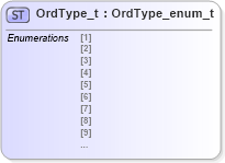 XSD Diagram of OrdType_t in schema fixml-fields-impl-4-4_xsd (Financial Information eXchange (FIX))