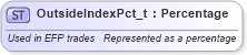 XSD Diagram of OutsideIndexPct_t in schema fixml-fields-base-4-4_xsd (Financial Information eXchange (FIX))