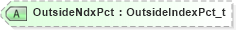 XSD Diagram of OutsideNdxPct in schema fixml-listorders-base-4-4_xsd (Financial Information eXchange (FIX))