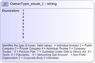 XSD Diagram of OwnerType_enum_t in schema fixml-fields-base-4-4_xsd (Financial Information eXchange (FIX))