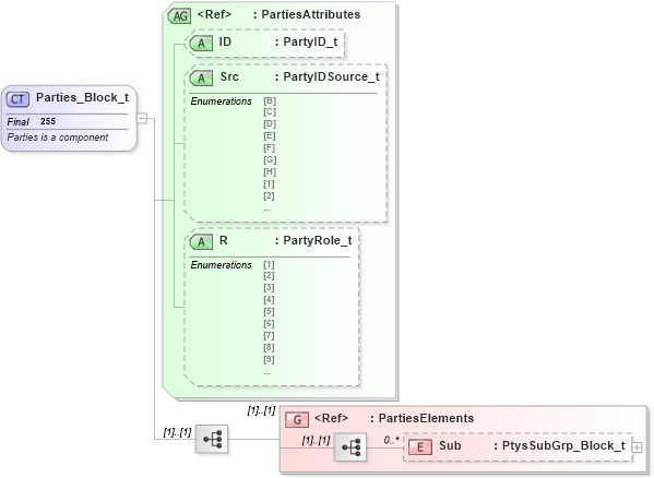 XSD Diagram of Parties_Block_t in schema fixml-components-base-4-4_xsd (Financial Information eXchange (FIX))