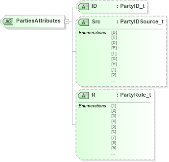 XSD Diagram of PartiesAttributes in schema fixml-components-base-4-4_xsd (Financial Information eXchange (FIX))