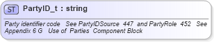 XSD Diagram of PartyID_t in schema fixml-fields-base-4-4_xsd (Financial Information eXchange (FIX))