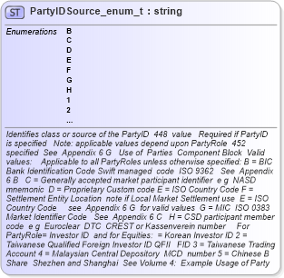 XSD Diagram of PartyIDSource_enum_t in schema fixml-fields-base-4-4_xsd (Financial Information eXchange (FIX))