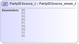 XSD Diagram of PartyIDSource_t in schema fixml-fields-impl-4-4_xsd (Financial Information eXchange (FIX))