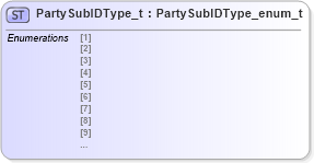 XSD Diagram of PartySubIDType_t in schema fixml-fields-impl-4-4_xsd (Financial Information eXchange (FIX))