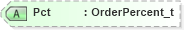 XSD Diagram of Pct in schema fixml-components-base-4-4_xsd (Financial Information eXchange (FIX))
